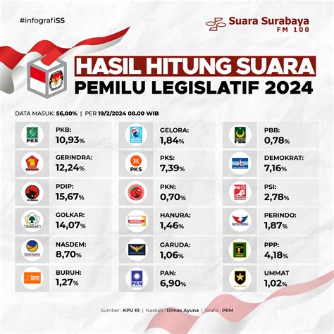 hasil perhitungan suara pemilu presiden 2024